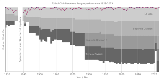 Fútbol Club Barcelona league performance 1929-2023