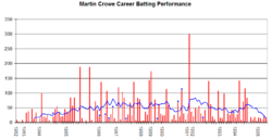 Martin Crowe Graph