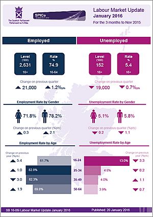 Scotland Labour Market Update January 2016