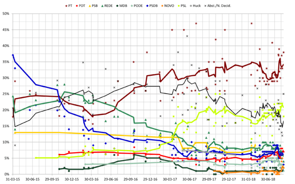 Brazilian Opinion Polling 2015-2018