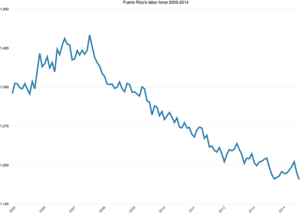 Puerto-rico-labor-force-2005-2014