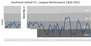 Southend United FC League Performance