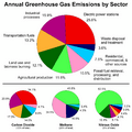 Greenhouse Gas by Sector
