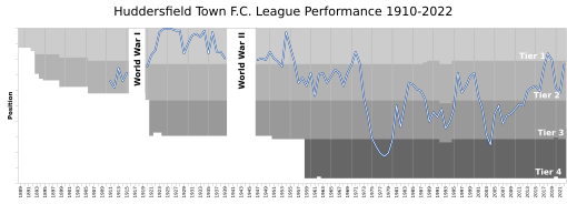 Huddersfield Town FC League Performance