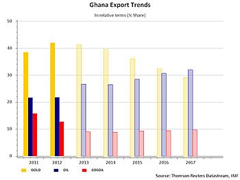 Ghana Export Trends