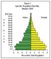 Basilan pop distribution