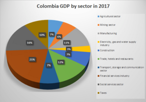 Colombia GDP by sector in 2017