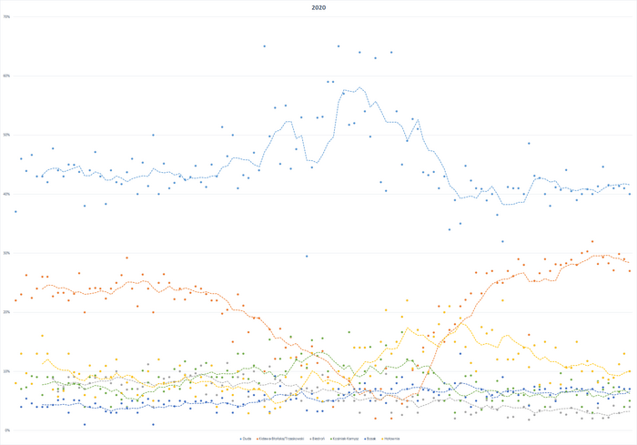 Opinion polling for the 2020 Polish presidential election (first round)