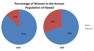 KoreanPopulationHawaii1910&1920