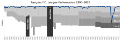 RangersFC League Performance