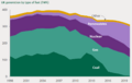 UK electricity generation by type of fuel, 1998-2020
