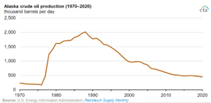 Alaska crude oil production in 1970 through 2020 (51140868890)