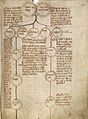 P. 63 genealogy and history from Adam and Eve to Asclobitotus (unfinished)