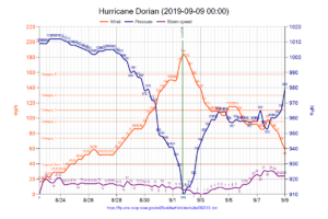 Hurricane Dorian chart 2019-09-09 0000