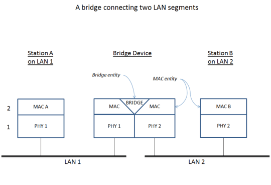Network Bridging