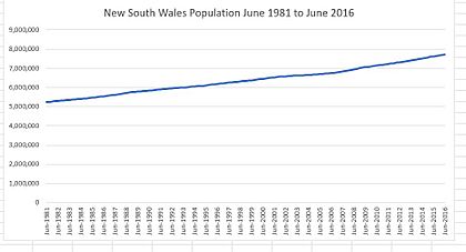 New South Wales Population June 1981 to June 2016