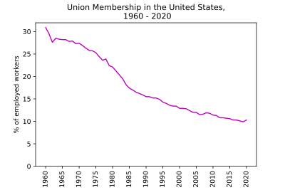 Union Membership in the United States, 1960-2020