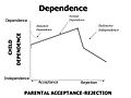 Dependence curve