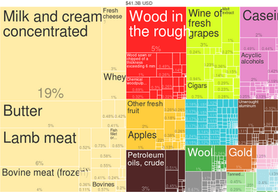 2014 New Zealand Products Export Treemap