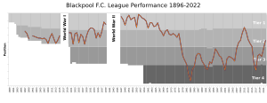 Blackpool FC League Performance