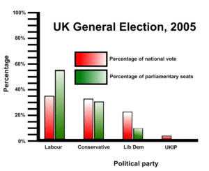 Percentage graph UK POLITICS 2005
