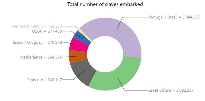 Slaves embarked to America from 1450 until 1866 by country