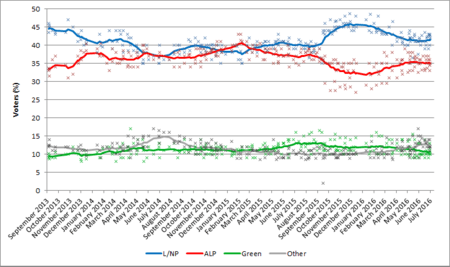 Australian election polling - primary vote.png