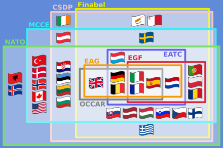 European defence integration