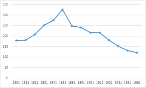 Kelshall population time series 1801-1961
