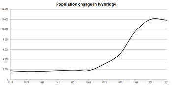 Population change in Ivybridge since 1911