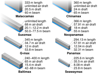 Ship measurements comparison