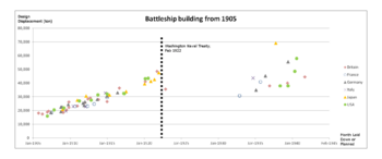 Battleship building scatter graph 1905 onwards