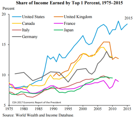 Income inequality - share of income earned by top 1% 1975 to 2015