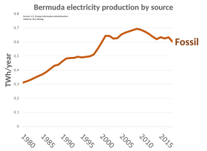 Bermuda electricity production