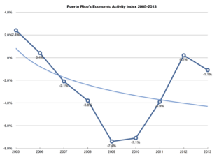 Puerto-rico-economic-activity-index-2005-2013