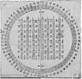 Diagram of I Ching hexagrams owned by Gottfried Wilhelm Leibniz, 1701