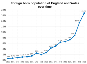 Foreign born population over time in percentage in England and Wales