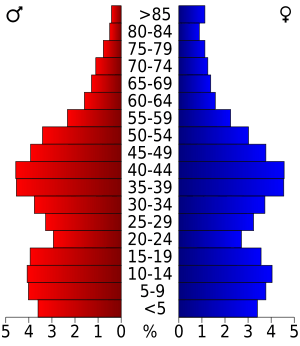 USA St. Croix County, Wisconsin age pyramid