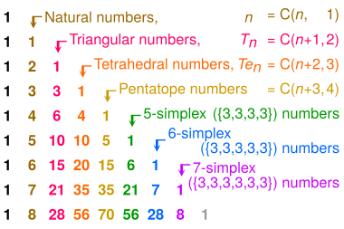 Pascal triangle simplex numbers