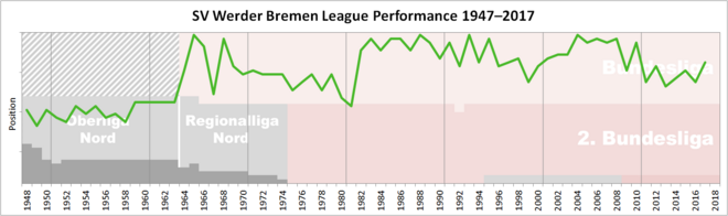 Werder Bremen Performance Chart