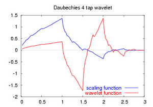 Daubechies4-functions