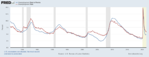 Florida vs US Unemployment 1976-2021