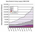 New zealand money supply 1988-2008