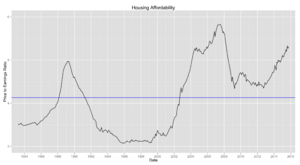 UK housing affordability price earnings ratio