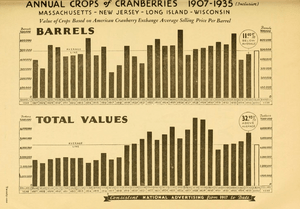Annual Crops of Cranberries, 1907 to 1935, American Cranberry Exchange