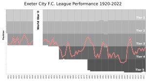 Exeter City FC League Performance
