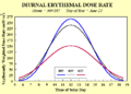 UV Diurnal Erythemal Dose Rate Per Latitude graph