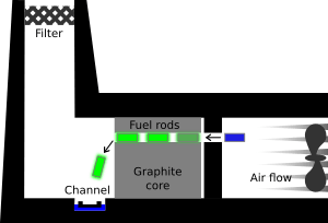 Windscale-reactor
