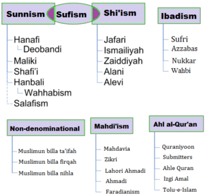 Muslim self-designated epithets or forms of self-identifiers