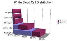 White blood cell distribution